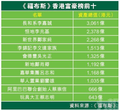 李嘉誠續蟬聯香港首富