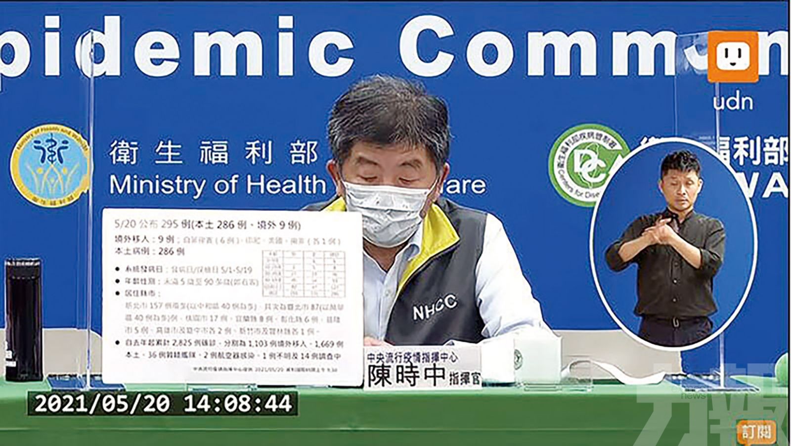 台灣增286例本土個案