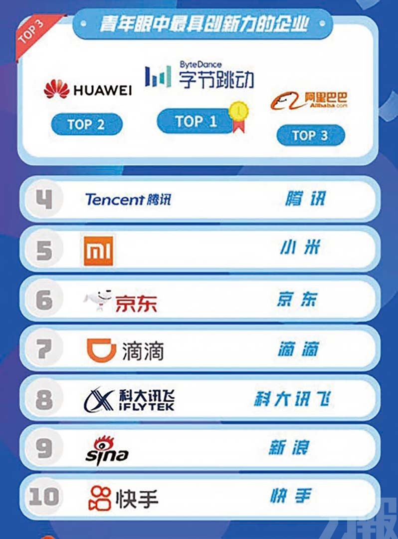 互聯網大廠成擇業首選