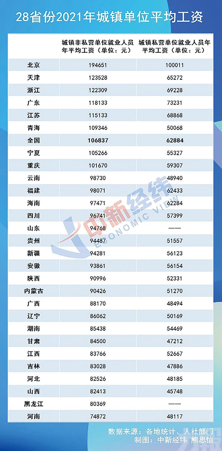 28 省公布平均工資統計
