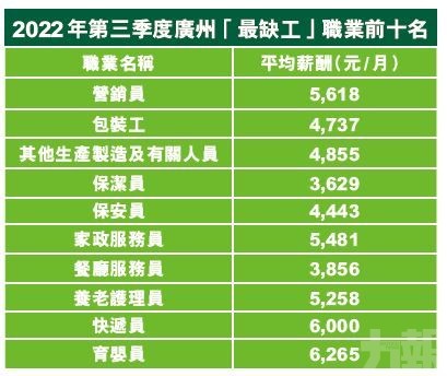 穗第三季「最缺工」職業排行榜